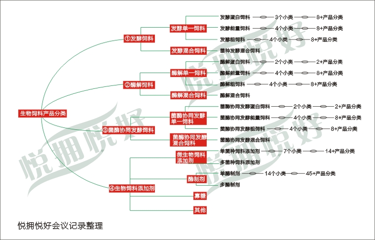 生物饲料,发酵饲料,酶解饲料,菌酶协同发酵